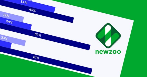 👾 解读 Newzoo 2025 报告：从1888亿美元市场看博彩游戏机会